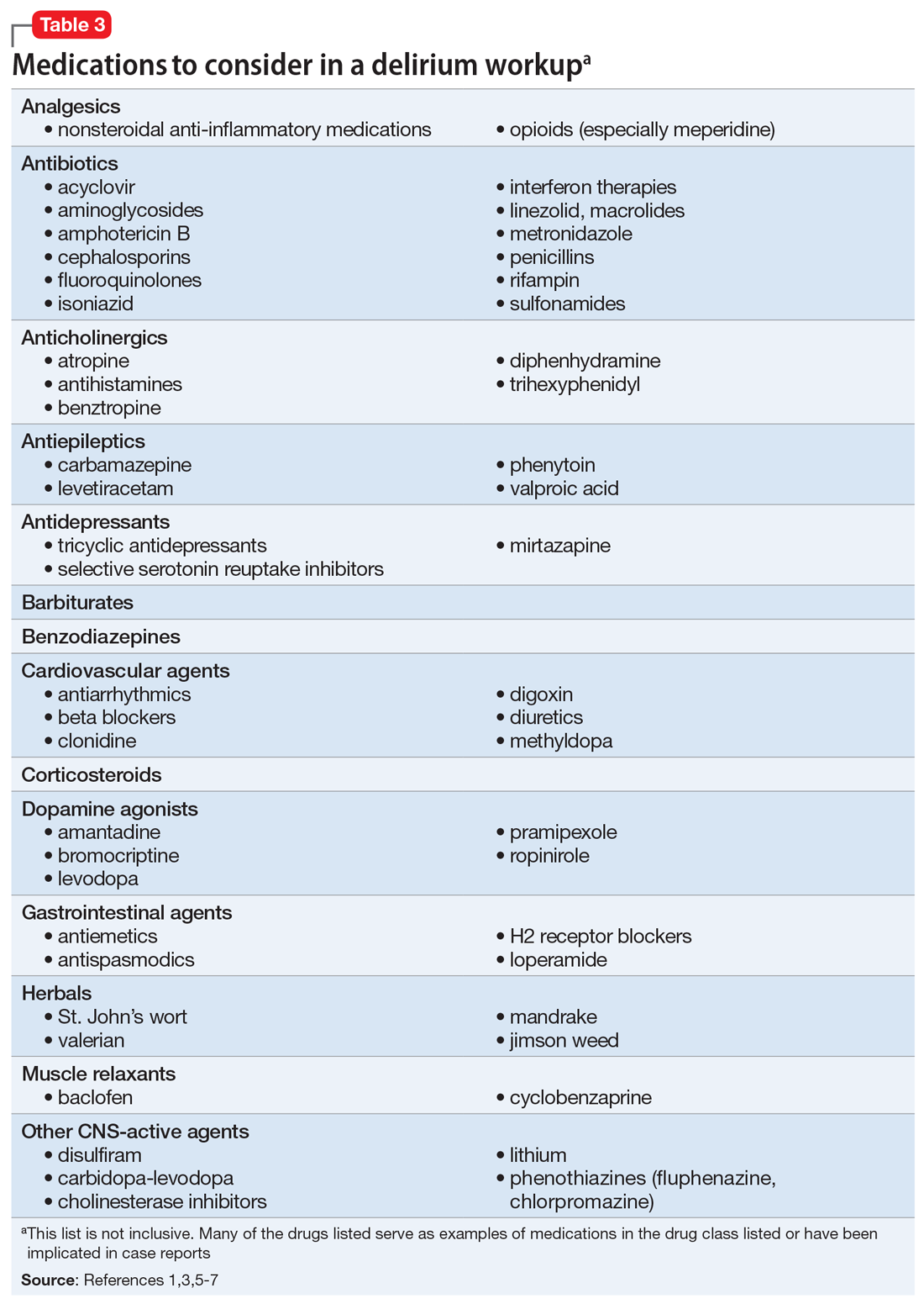 Medications to consider in a delirium workup