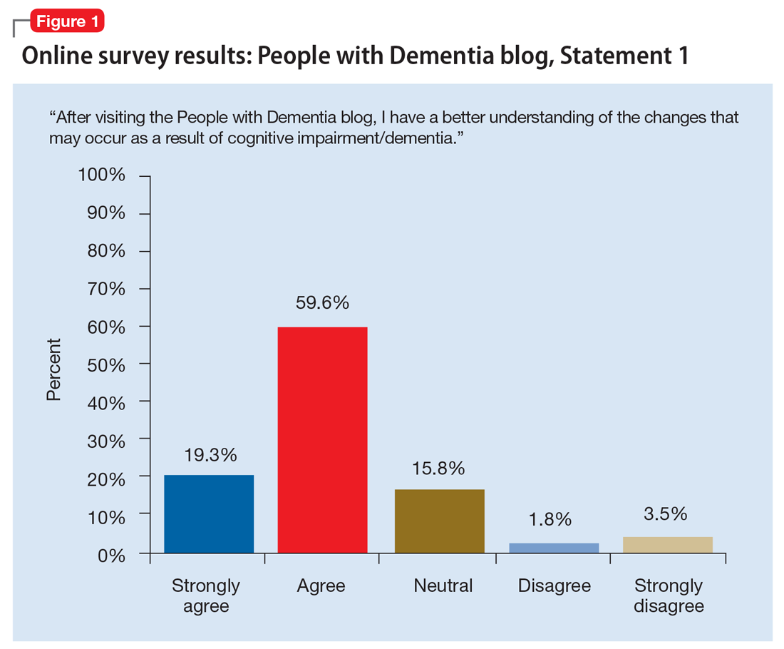 Online survey results: People with Dementia blog, Statement 1