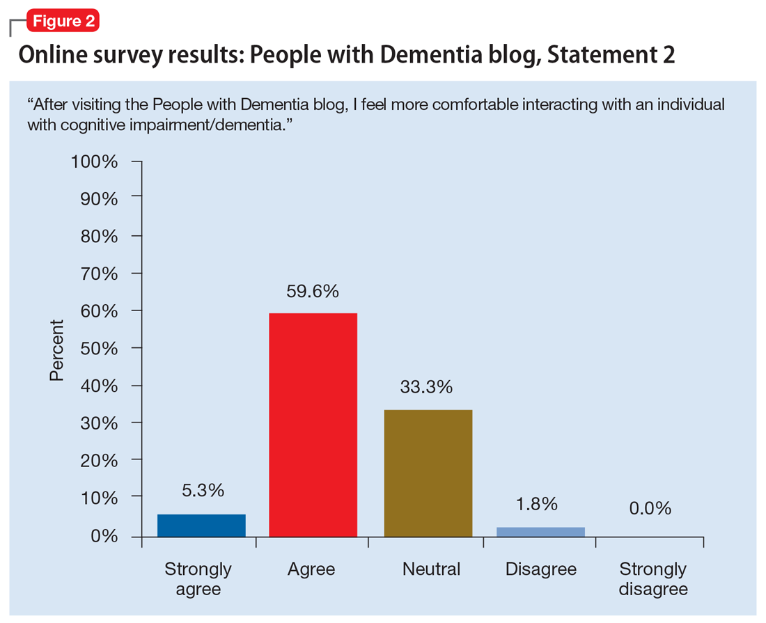 Online survey results: People with Dementia blog, Statement 2