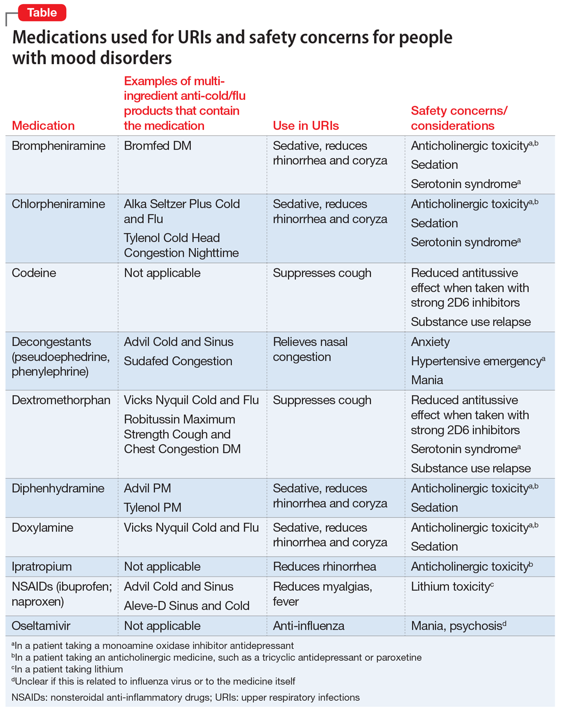 Medications used for URIs and safety concerns for people with mood disorders