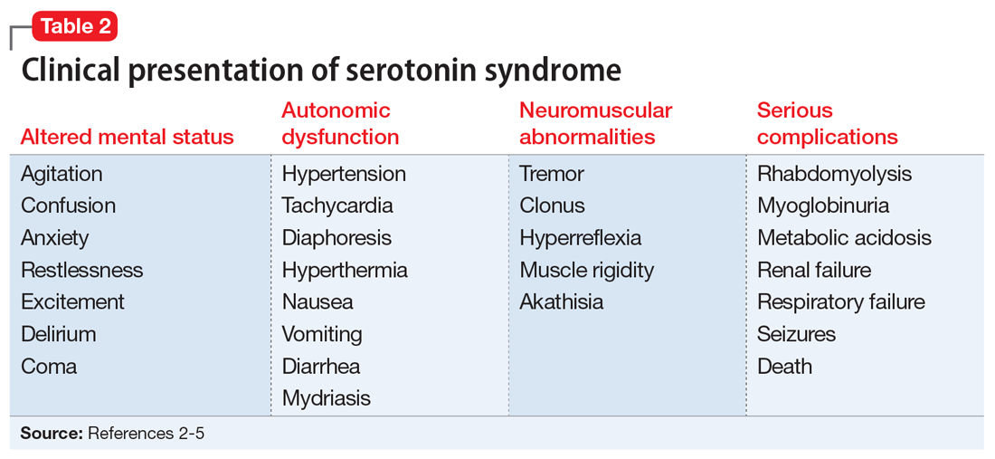 Table showing the effects of serotonin syndrome.