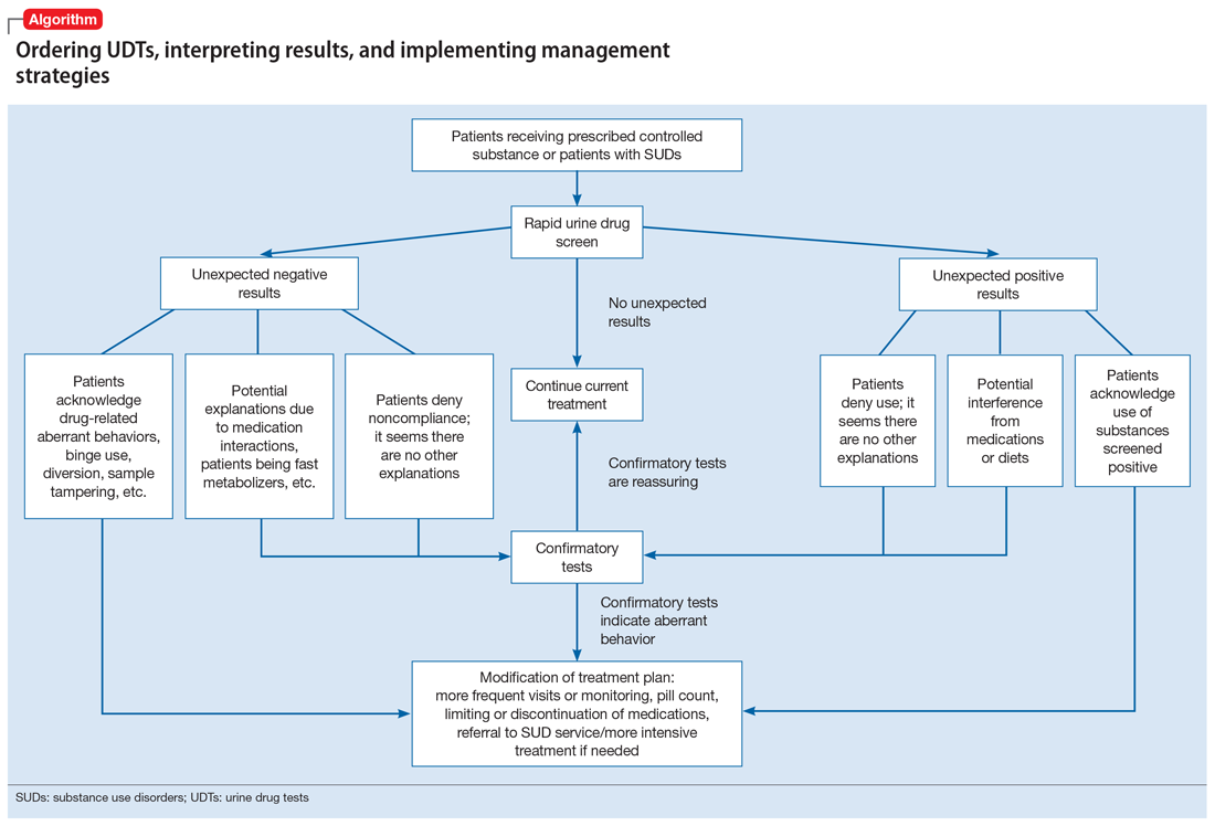 Ordering UDTs, interpreting results, and implementing management strategies