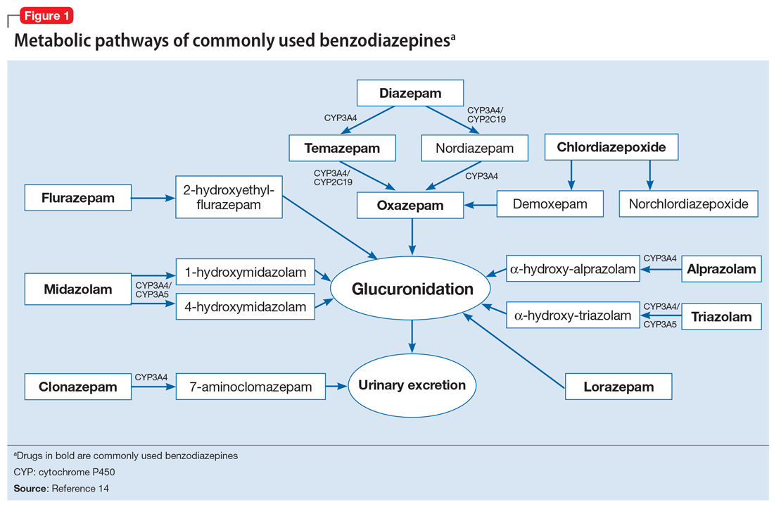 Benzodiazepine Metabolism Pathway