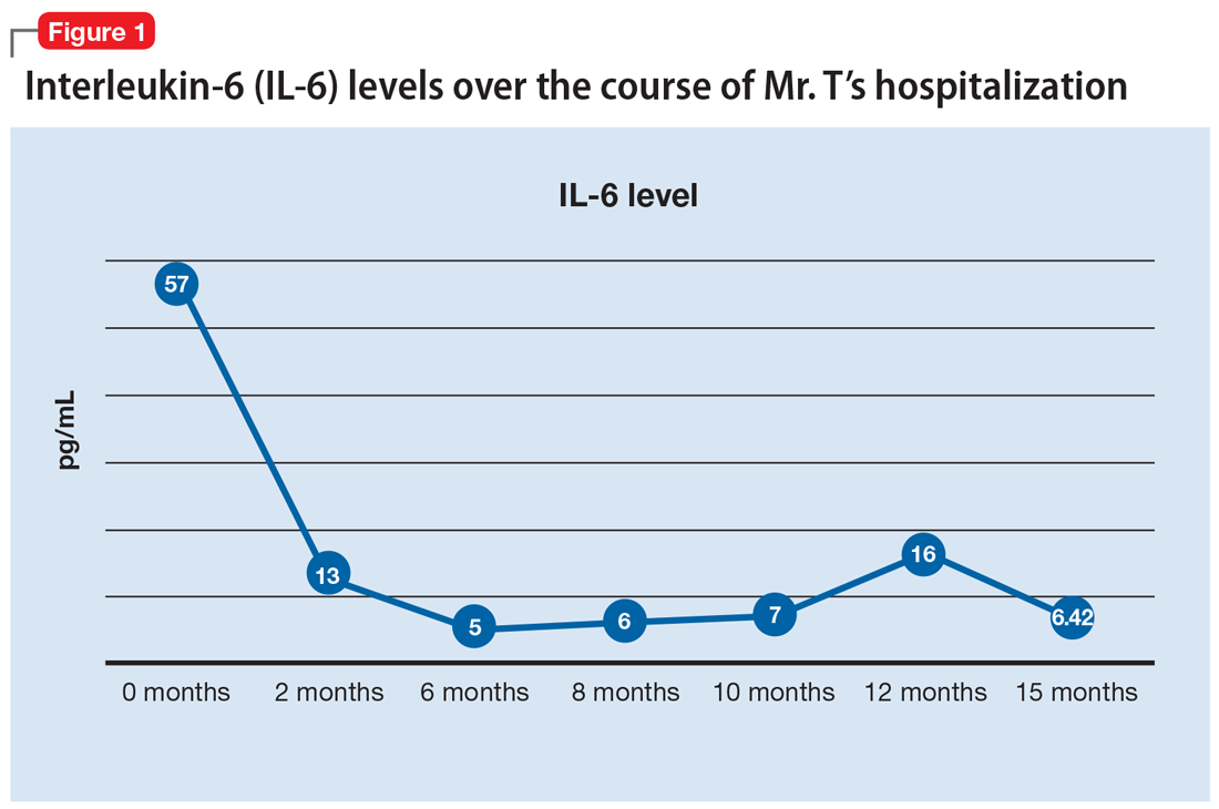 Interleukin-6 (IL-6) levels over the course of Mr. T’s hospitalization