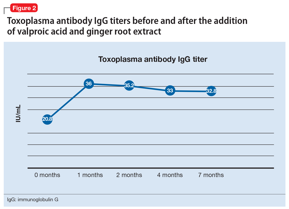 Toxoplasma antibody IgG titers before and after the addition of valproic acid and ginger root extract