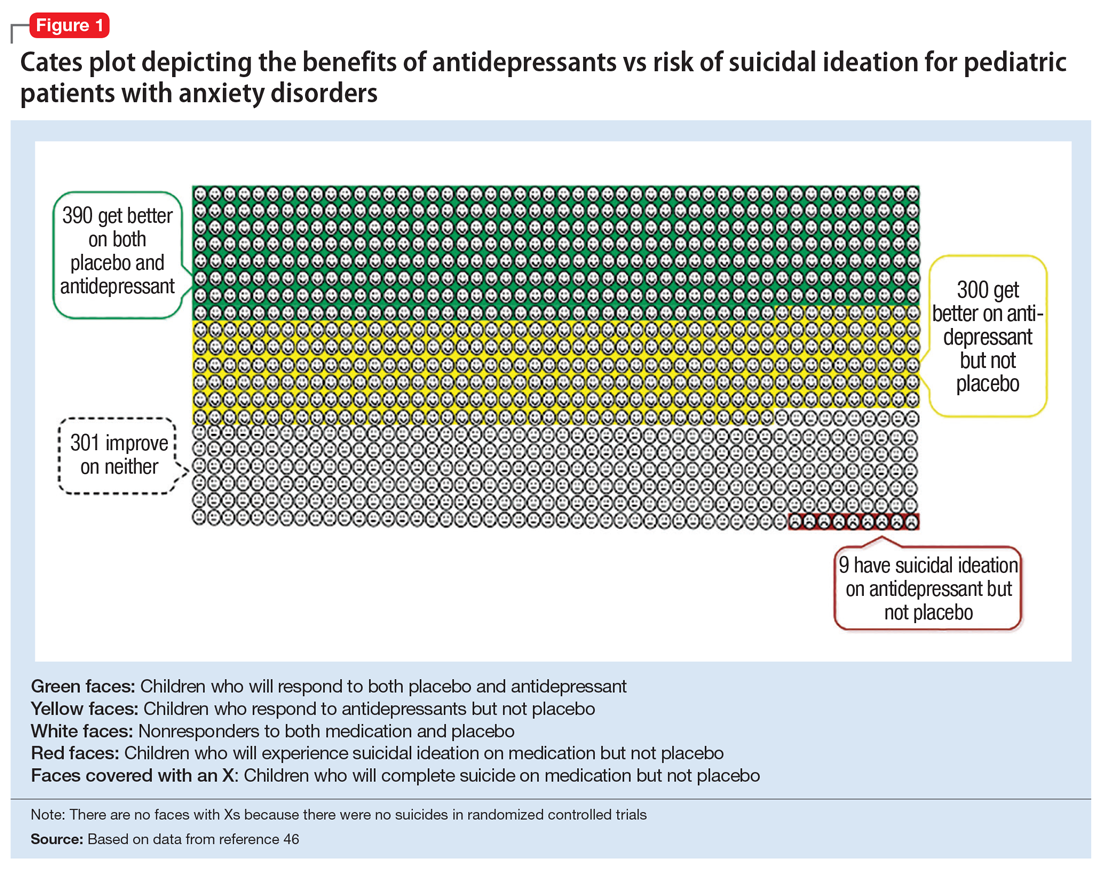 Cates plot depicting the benefits of antidepressants vs risk of suicidal ideation for pediatric patients with anxiety disorders