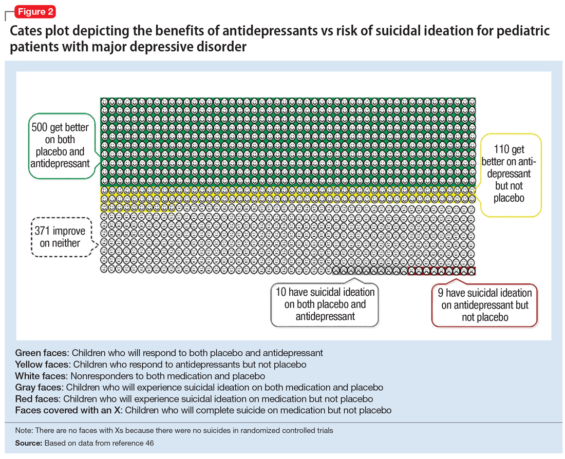 Cates plot depicting the benefits of antidepressants vs risk of suicidal ideation for pediatric patients with major depressive disorder