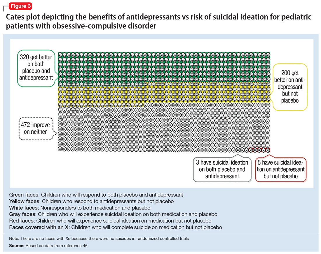 Cates plot depicting the benefits of antidepressants vs risk of suicidal ideation for pediatric patients with obsessive-compulsive disorder