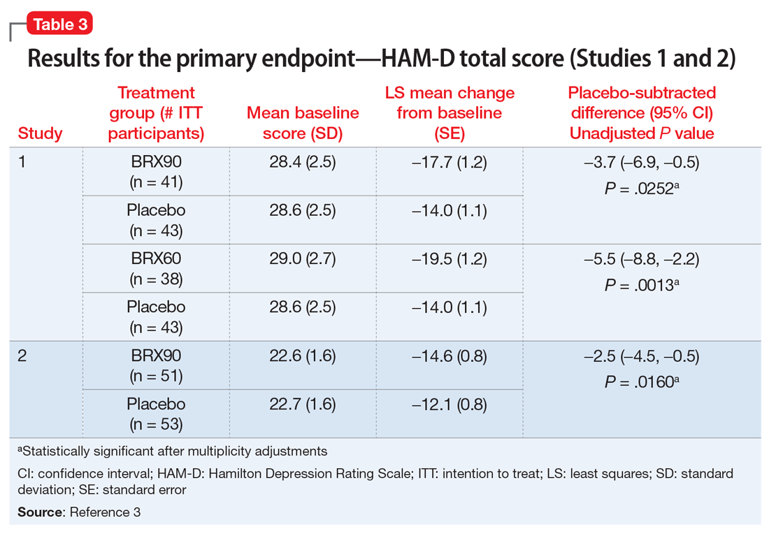 Results for the primary endpoint—HAM-D total score (Studies 1 and 2)