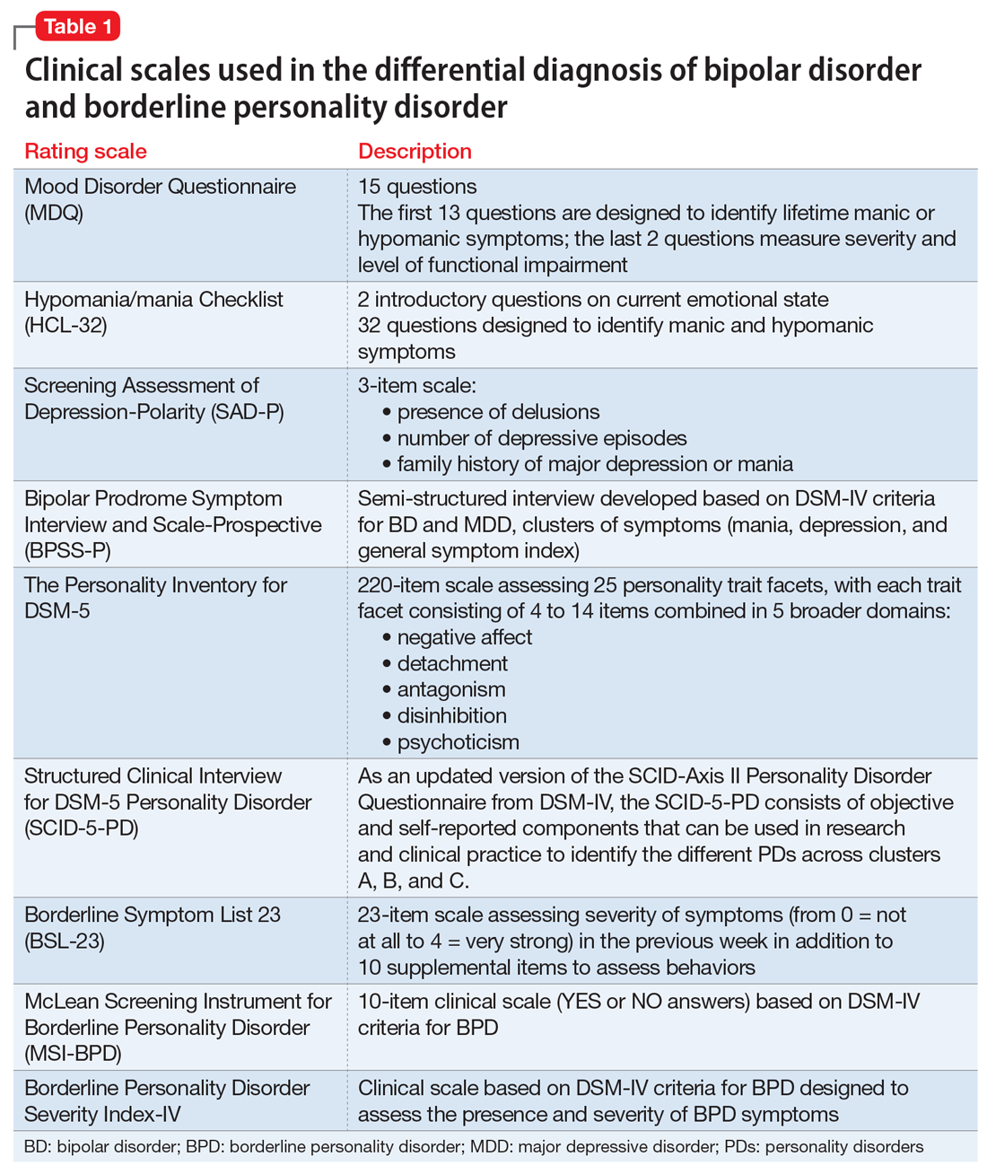 Clinical scales used in the differential diagnosis of bipolar disorder and borderline personality disorder