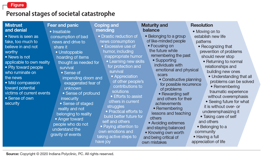 Personal stages of societal catastrophe