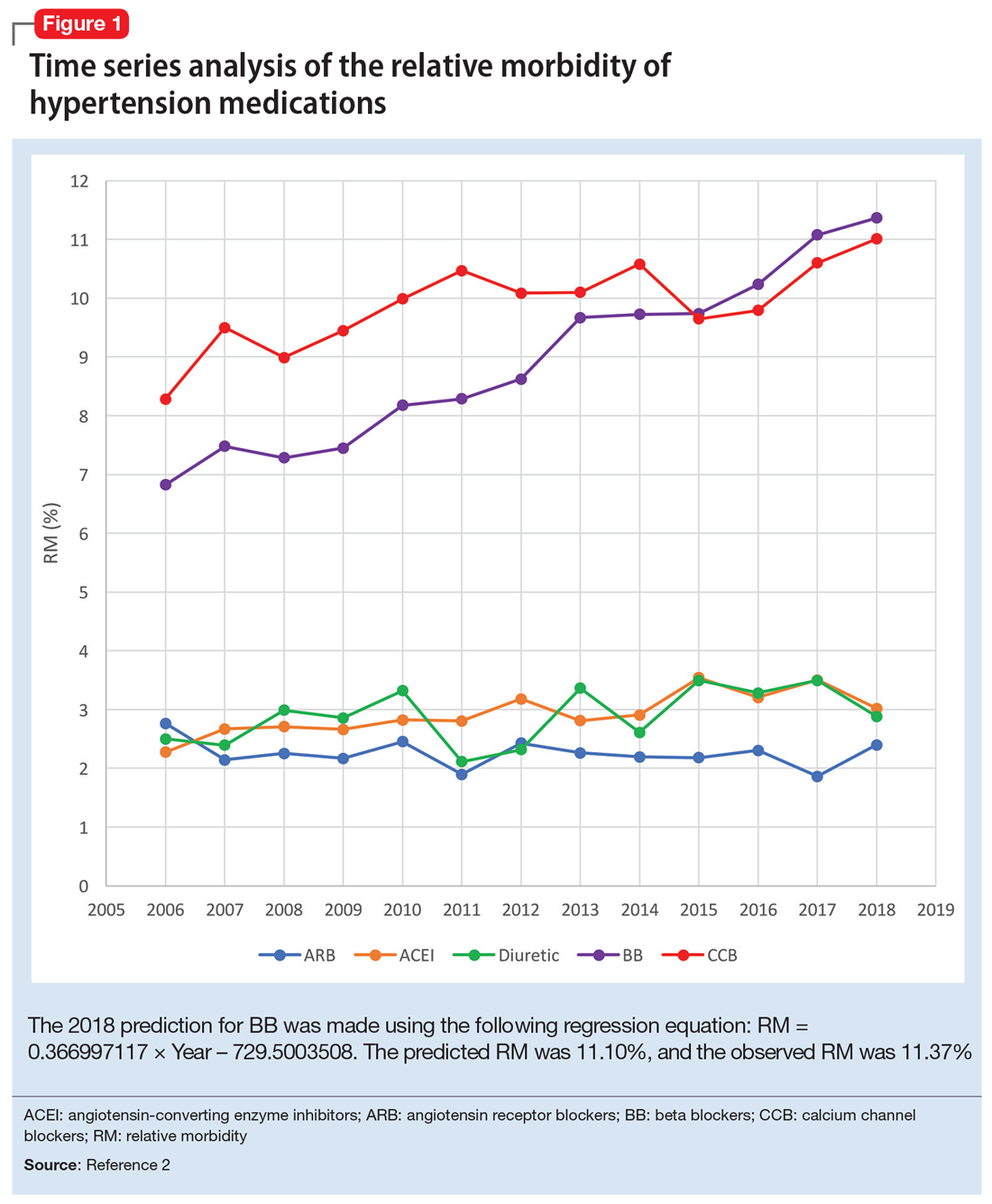 Time series analysis of the relative morbidity of hypertension medications