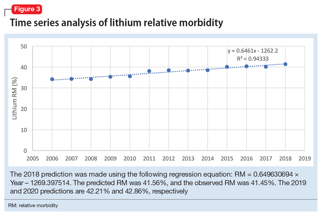 Time series analysis of lithium relative morbidity