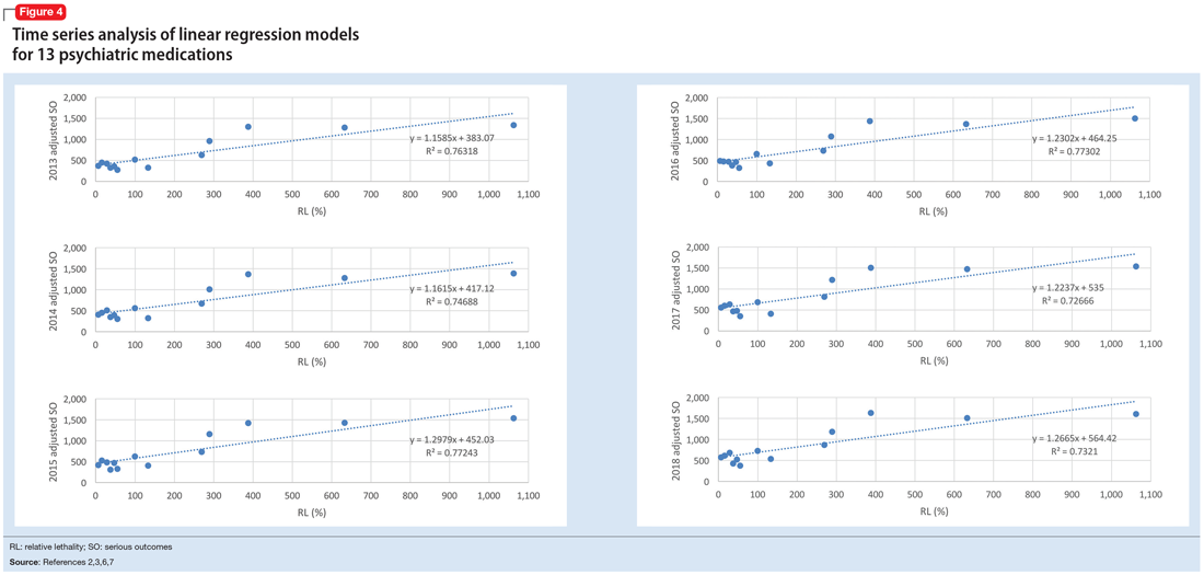 Time series analysis of linear regression models for 13 psychiatric medications