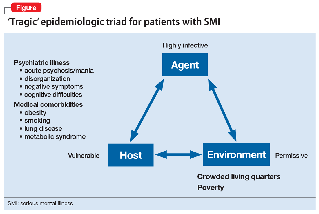 ‘Tragic’ epidemiologic triad for patients with SMI