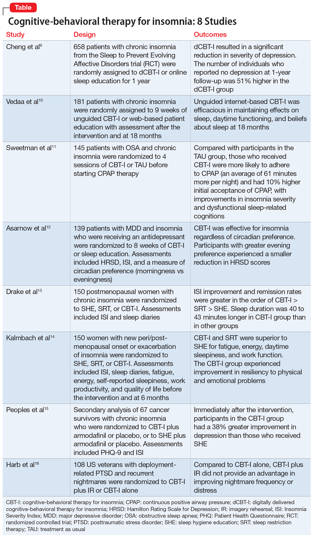 Cognitive behavioral Therapy For Insomnia A Review Of 8 Studies 