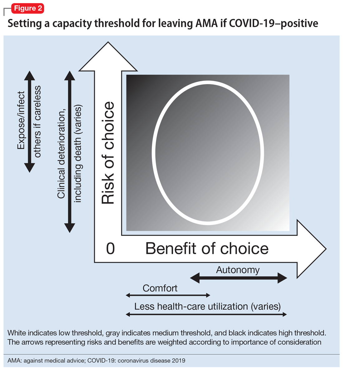 Setting a capacity threshold for leaving AMA if COVID-19–positive