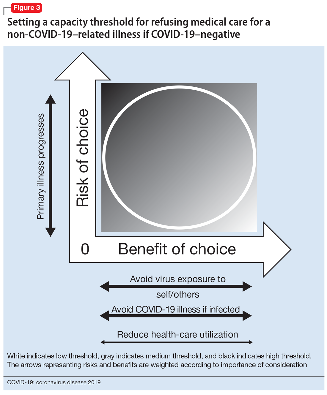 Setting a capacity threshold for refusing medical care for a non-COVID-19–related illness if COVID-19–negative