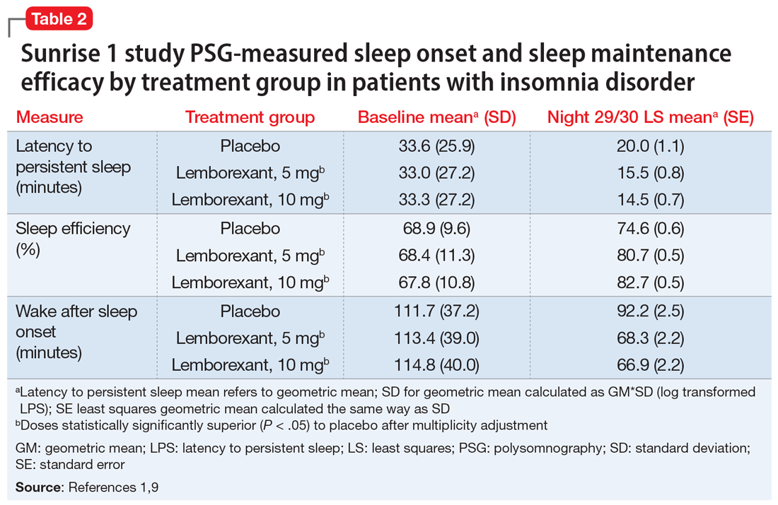 Sunrise 1 study PSG-measured sleep onset and sleep maintenance efficacy by treatment group in patients with insomnia disorder