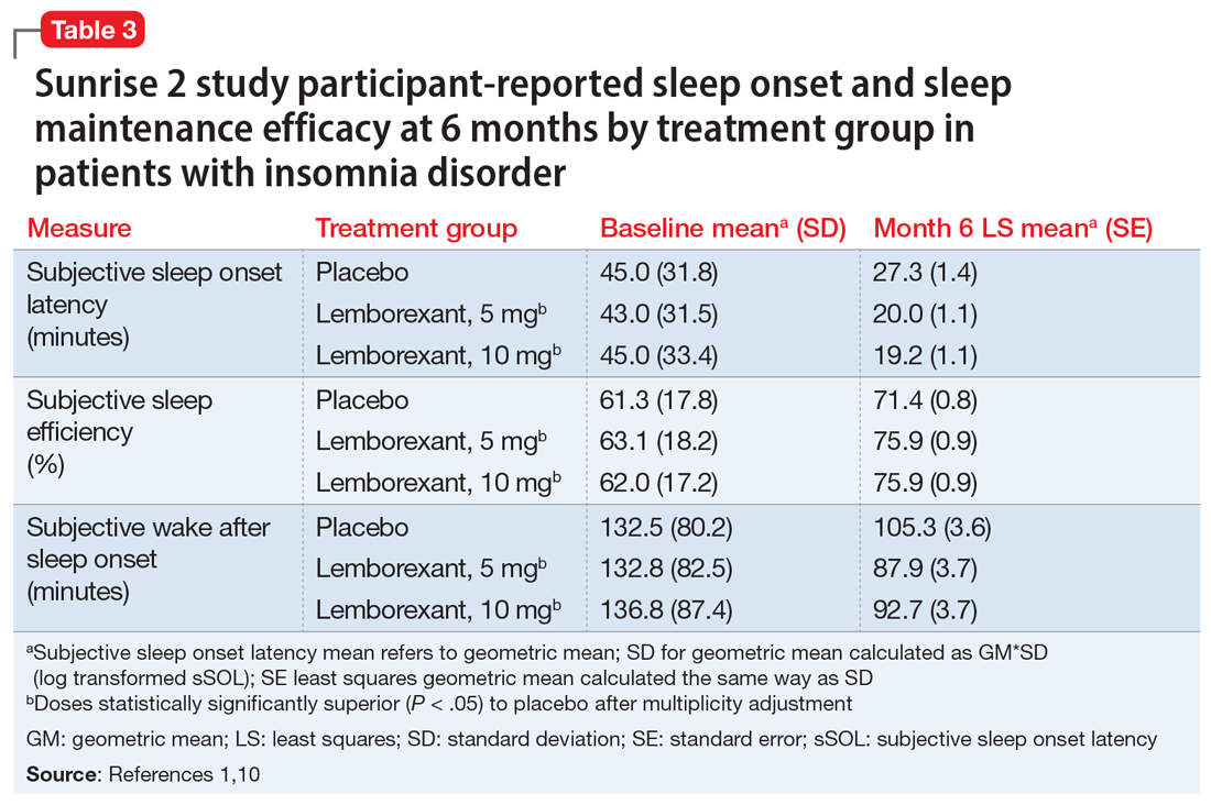 Sunrise 2 study participant-reported sleep onset and sleep maintenance efficacy at 6 months by treatment group in patients with insomnia disorder