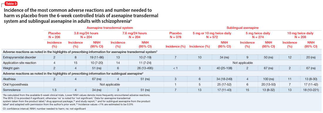 Incidence of the most common adverse reactions and number needed to harm vs placebo from the 6-week controlled trials of asenapine transdermal system and sublingual asenapine in adults with schizophrenia