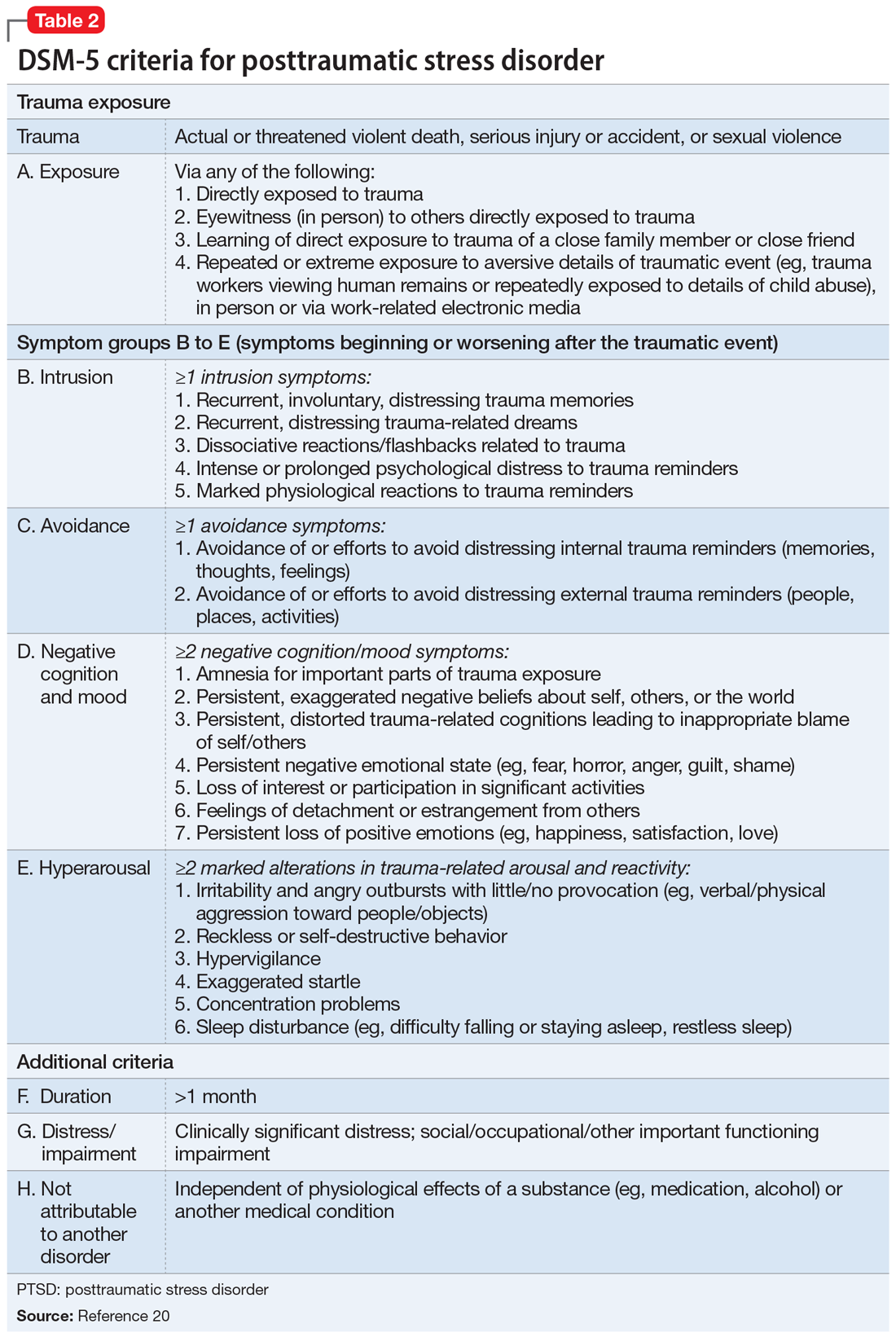 DSM-5 criteria for posttraumatic stress disorder