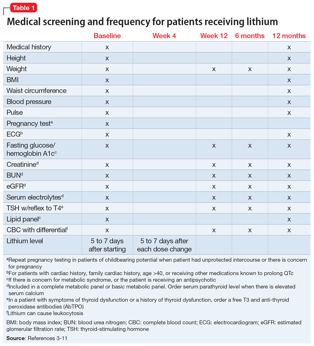 Medical screening and frequency for patients receiving lithium