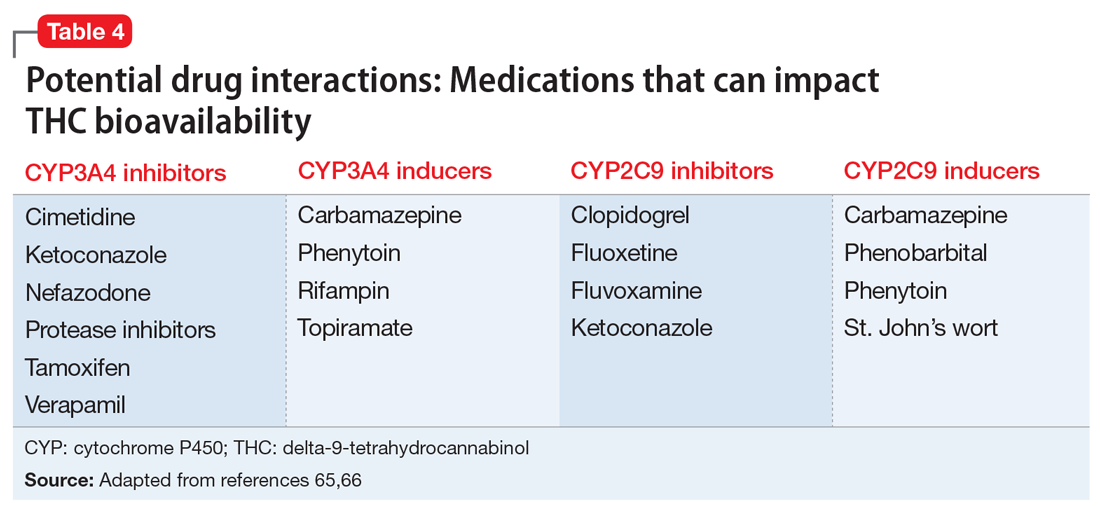 Potential drug interactions: Medications that can impact THC bioavailability