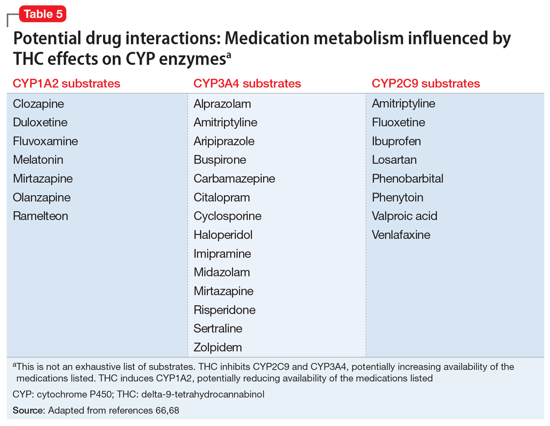 Potential drug interactions: Medication metabolism influenced by THC effects on CYP enzymes