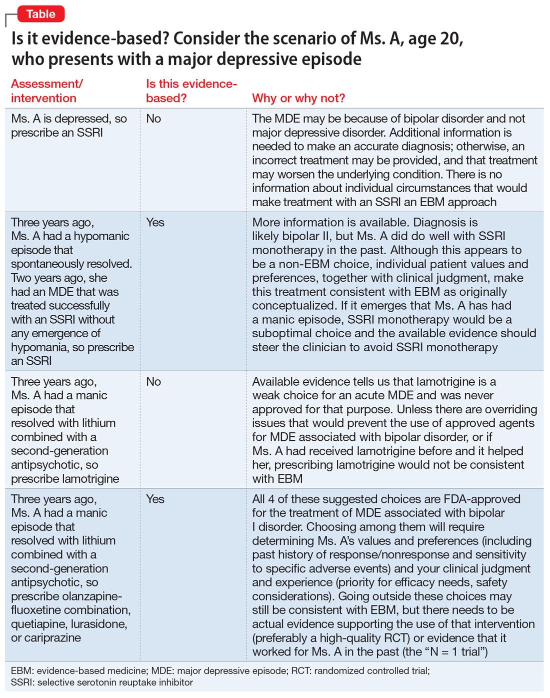 Is it evidence-based? Consider the scenario of Ms. A, age 20, who presents with a major depressive episode