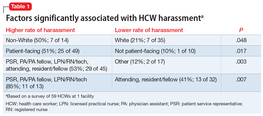 Factors significantly associated with HCW harassment