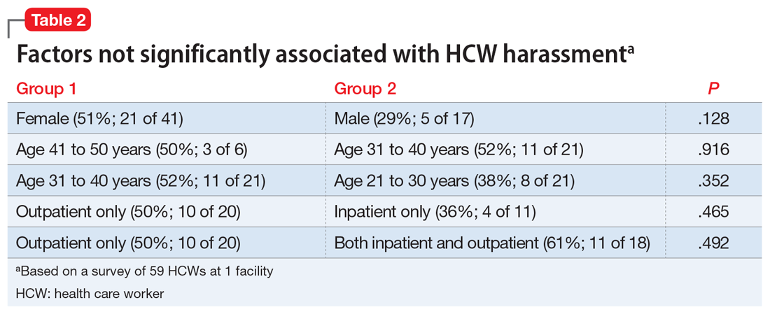 Factors not significantly associated with HCW harassment