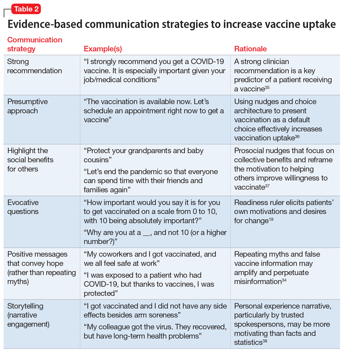 Evidence-based communication strategies to increase vaccine uptake