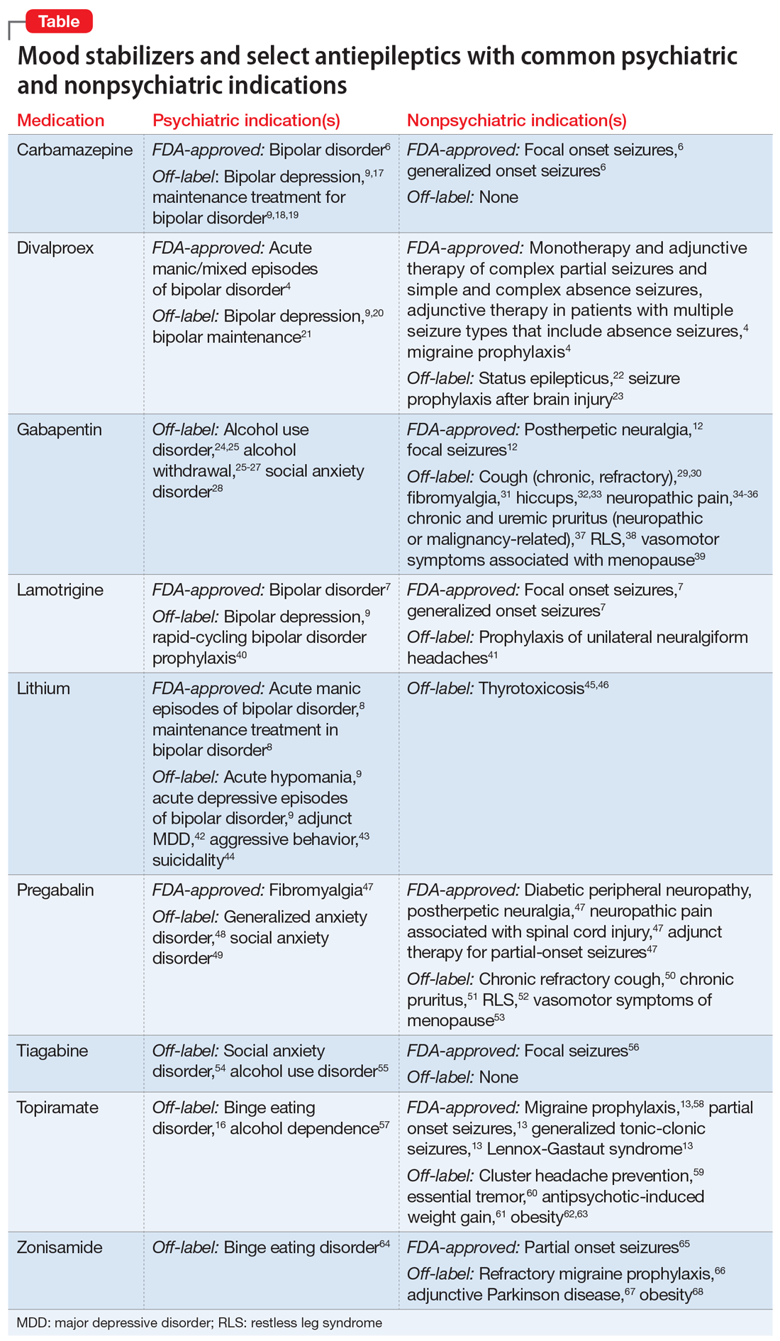 Psychiatric And Nonpsychiatric Indications For Mood Stabilizers And 