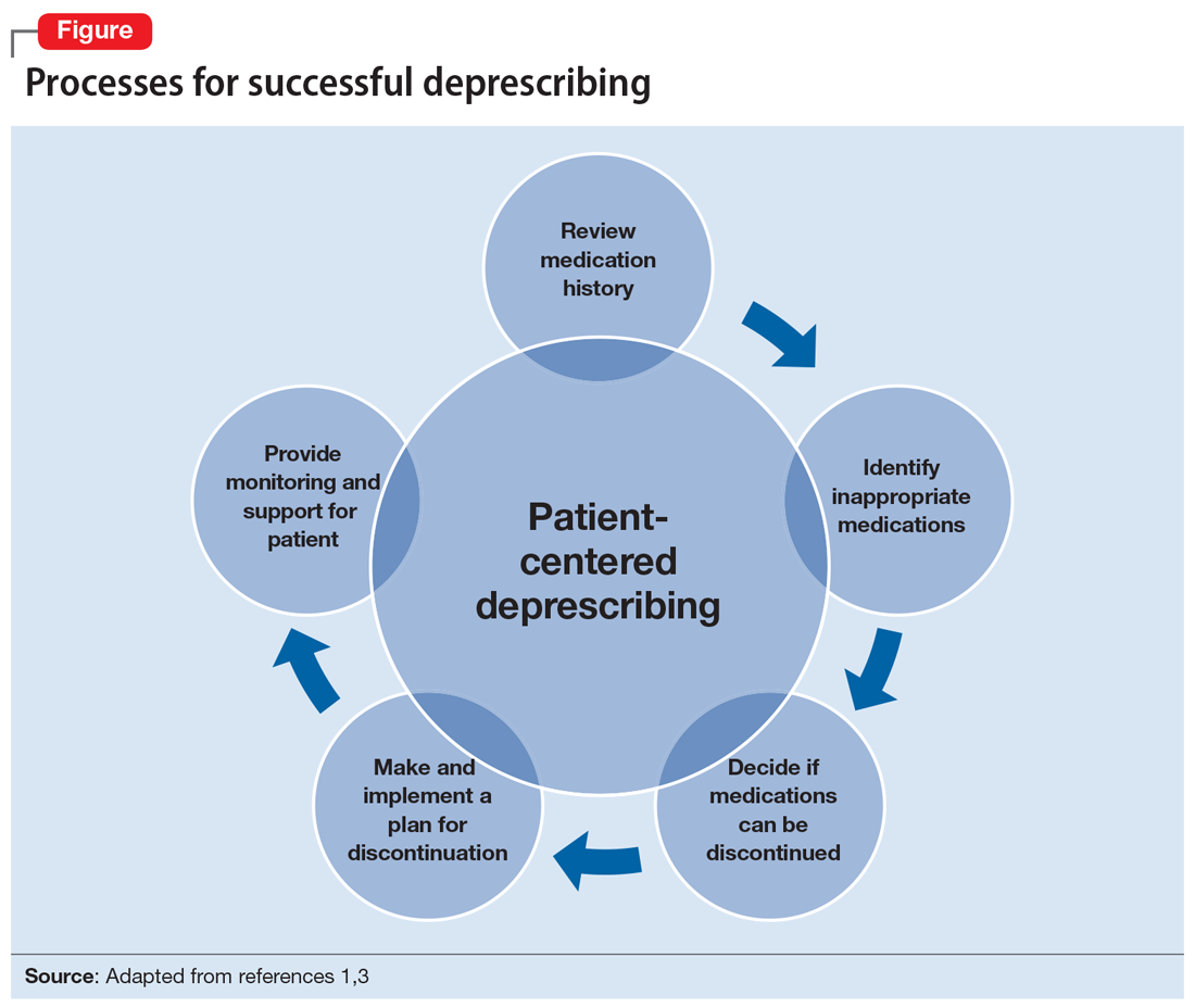 Processes for successful deprescribing