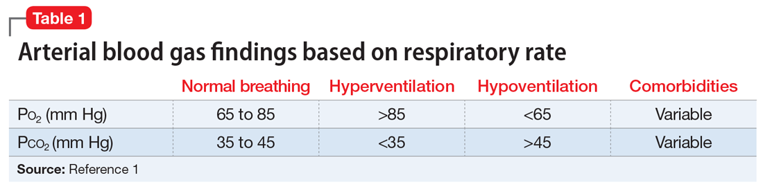 Arterial blood gas findings based on respiratory rate