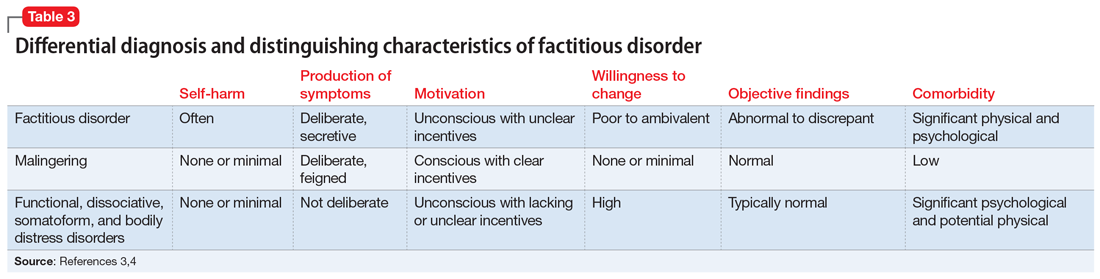 Differential diagnosis and distinguishing characteristics of factitious disorder