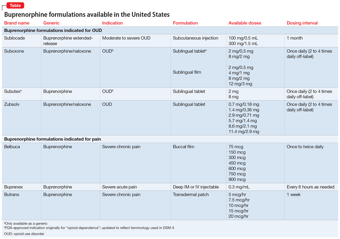 Buprenorphine formulations available in the United States
