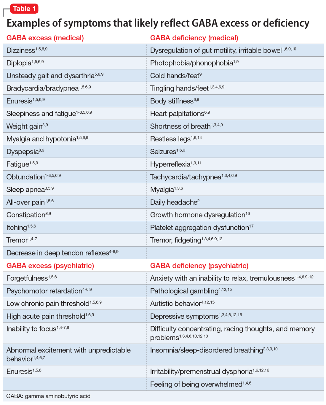 Examples of symptoms that likely reflect GABA excess or deficiency