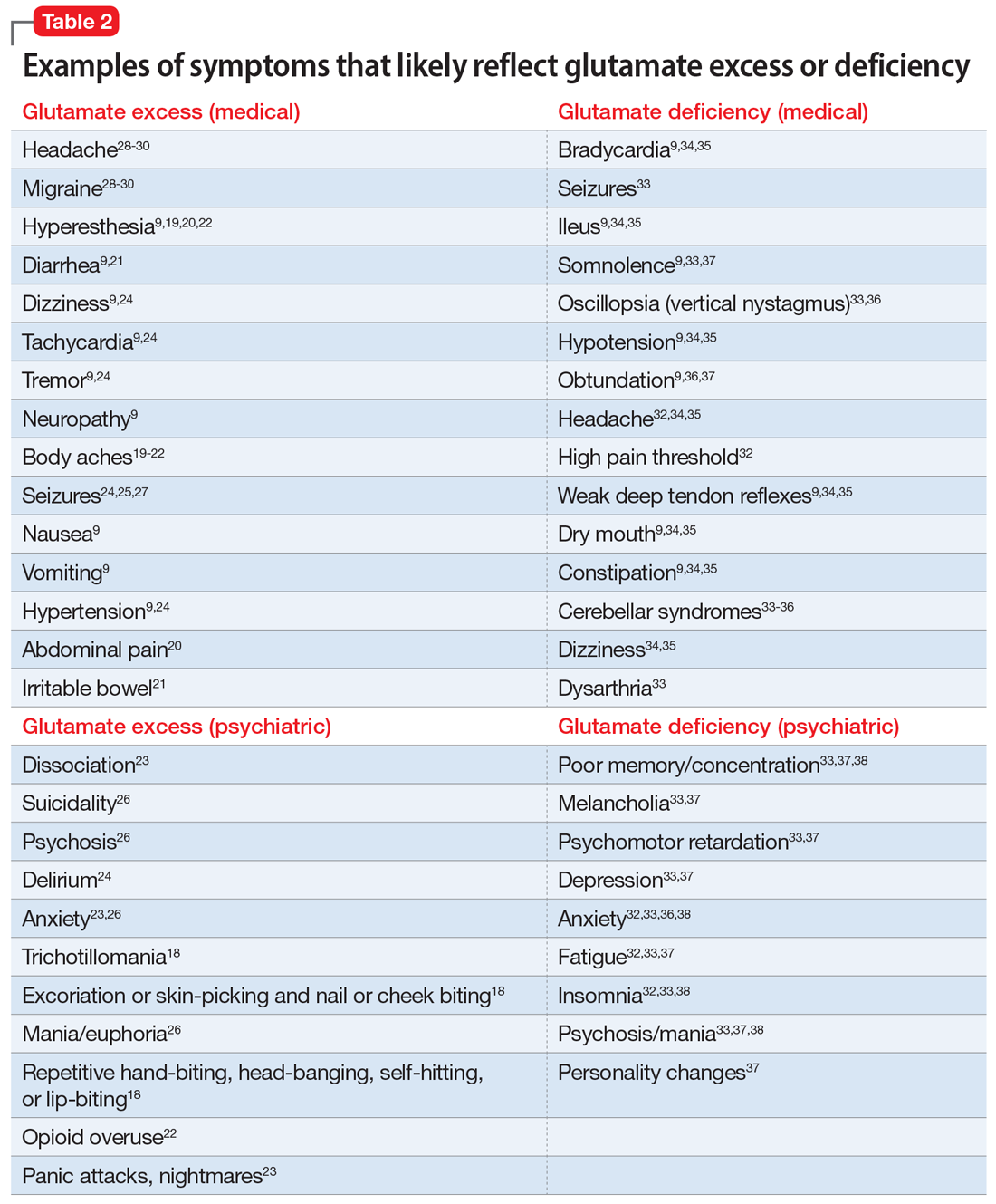 Examples of symptoms that likely reflect glutamate excess or deficiency