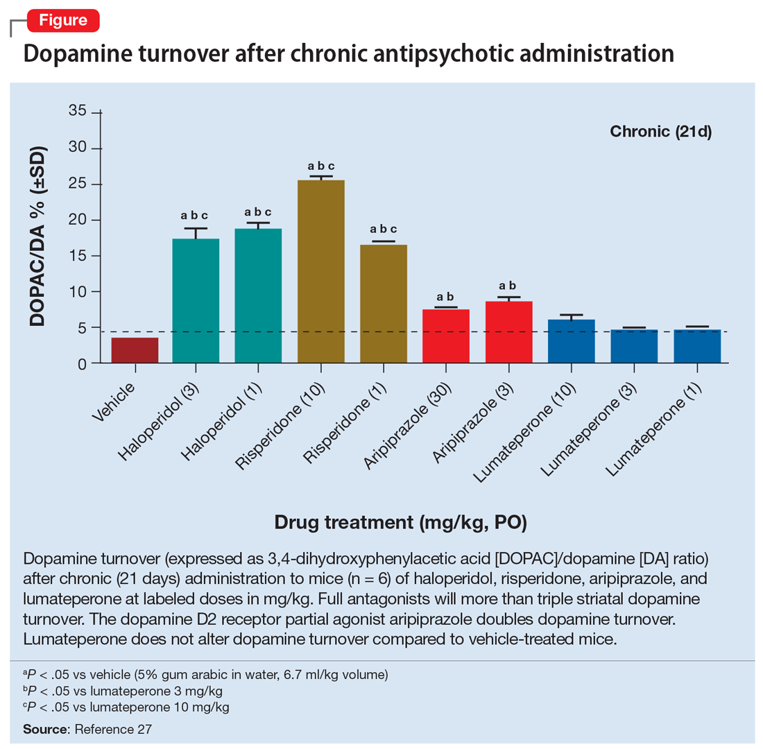 Dopamine turnover after chronic antipsychotic administration