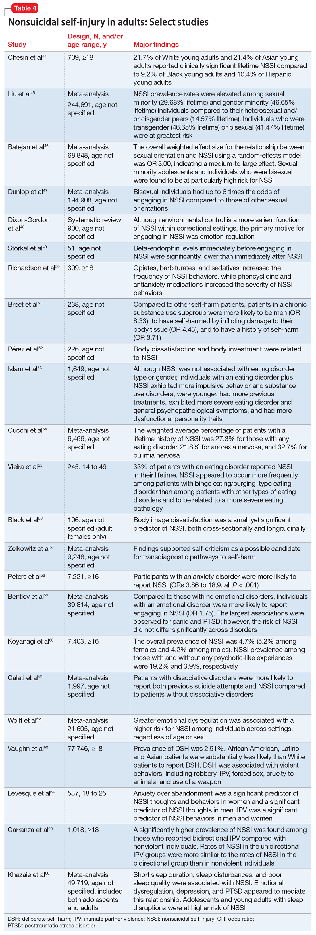 Nonsuicidal self-injury in adults: Select studies