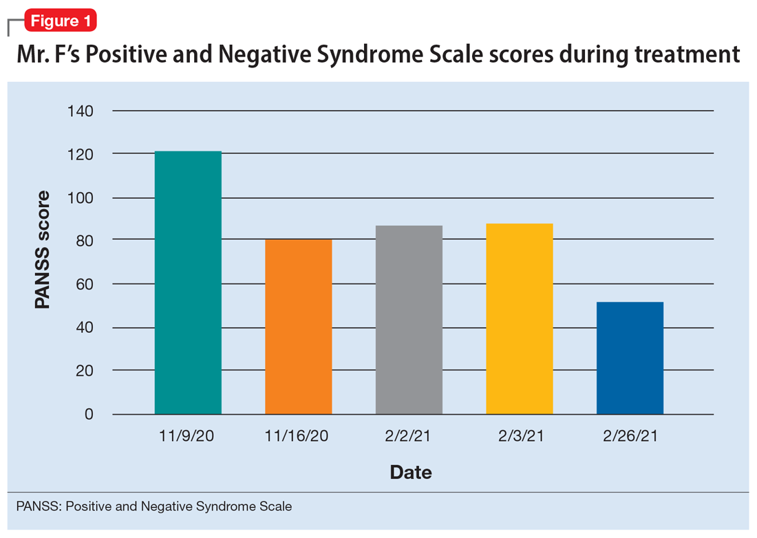Mr. F’s Positive and Negative Syndrome Scale scores during treatment
