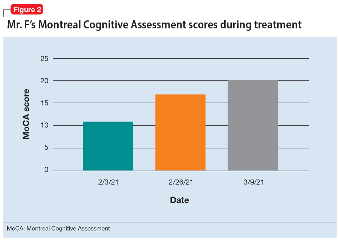 Mr. F’s Montreal Cognitive Assessment scores during treatment