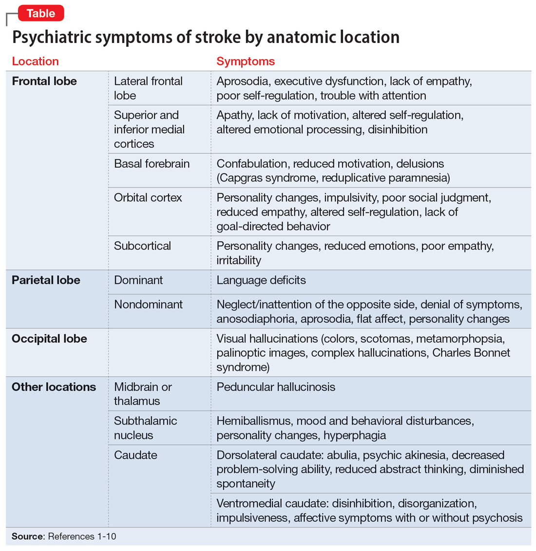 Psychiatric symptoms of stroke by anatomic location