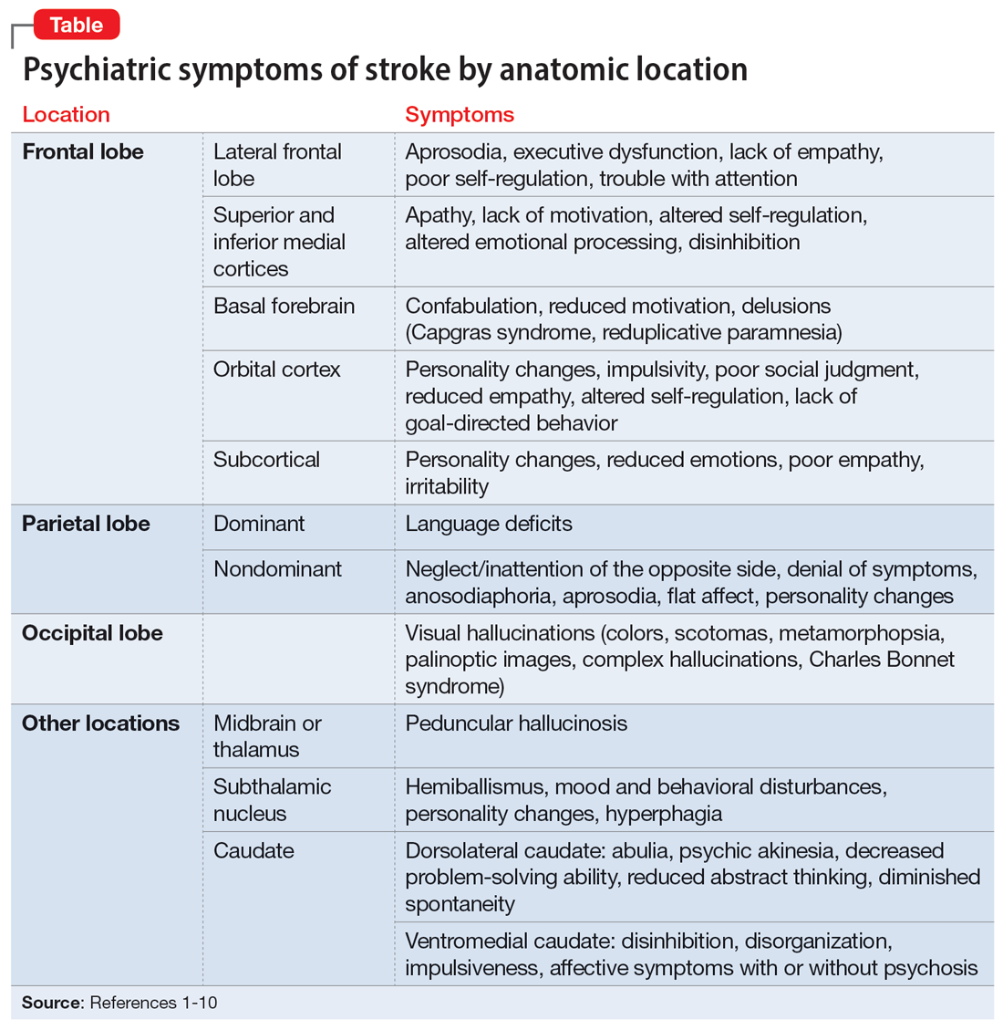 Neuropsychiatric Symptoms After Stroke Mdedge Psychiatry