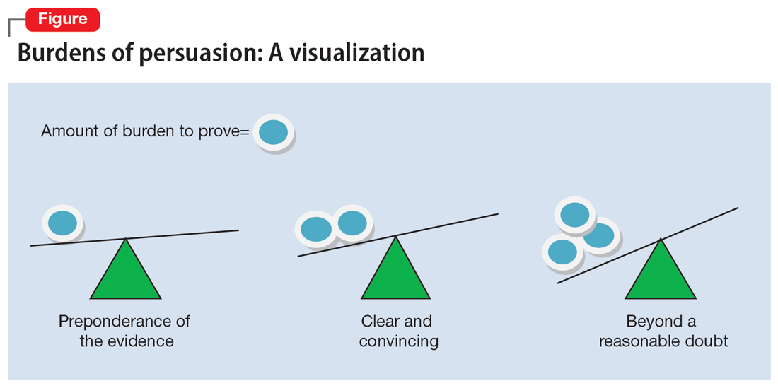 Burdens of persuasion: A visualization