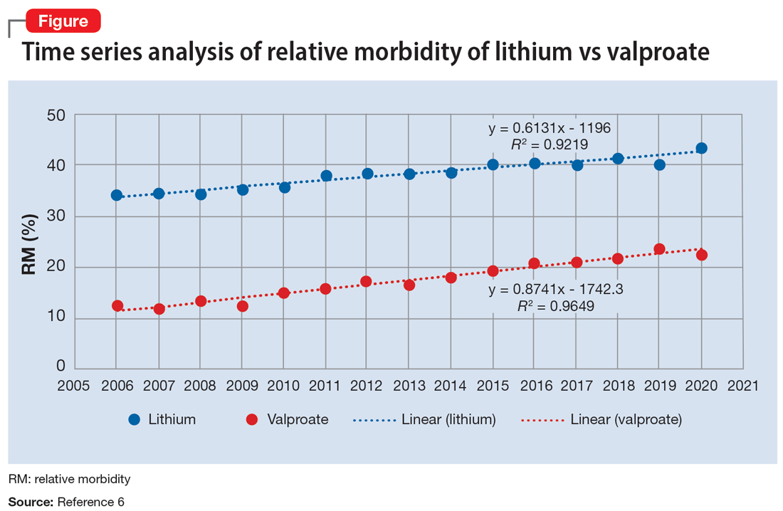 Time series analysis of relative morbidity of lithium vs valproate
