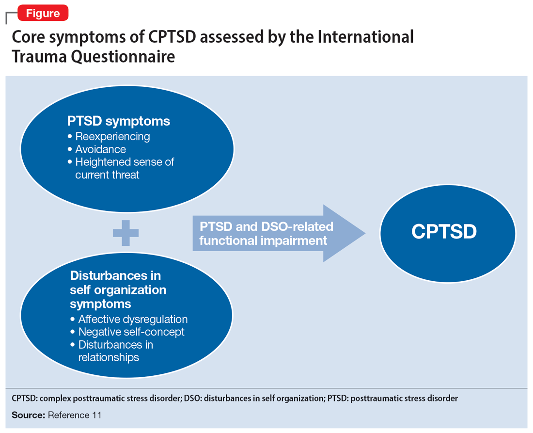 Core symptoms of CPTSD assessed by the International Trauma Questionnaire