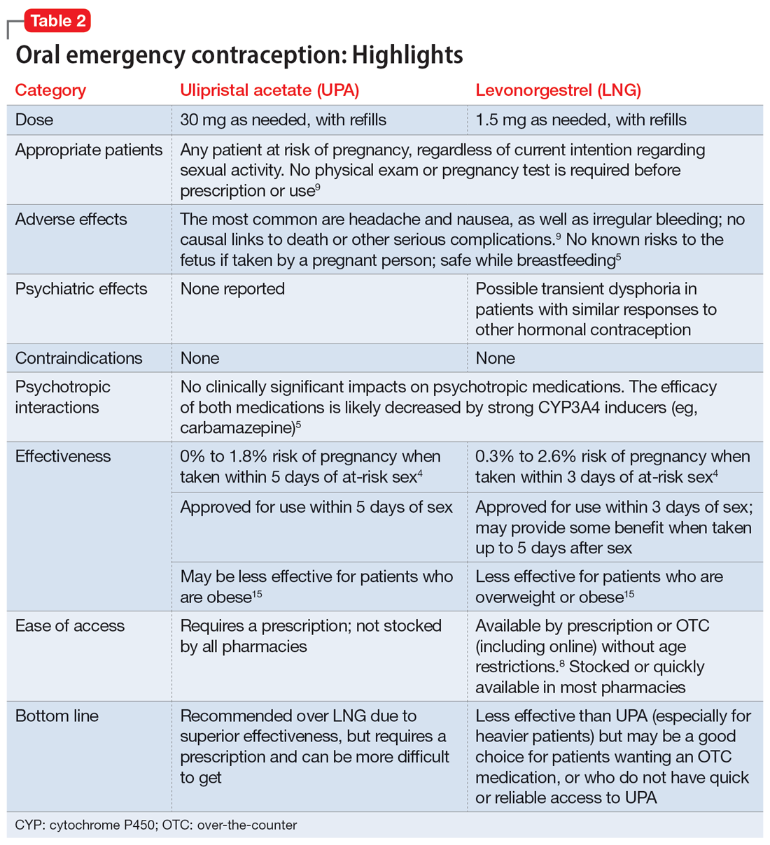 Oral emergency contraception: Highlights